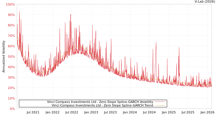 graph of Vinci Compass Investments Ltd S0GARCH