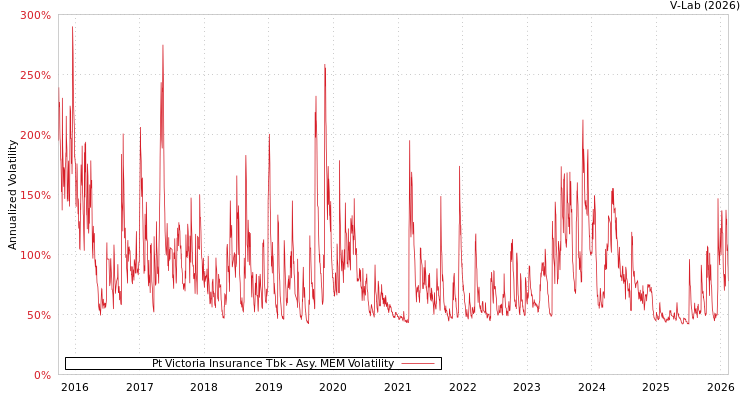 graph of Pt Victoria Insurance Tbk AMEM