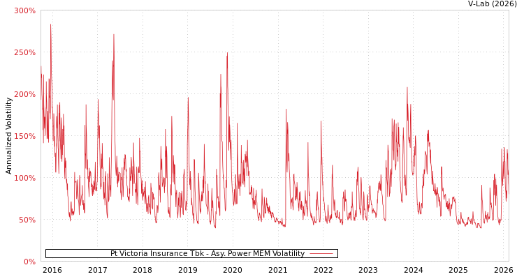 graph of Pt Victoria Insurance Tbk APMEM