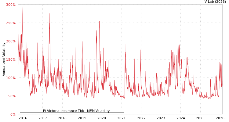 graph of Pt Victoria Insurance Tbk MEM