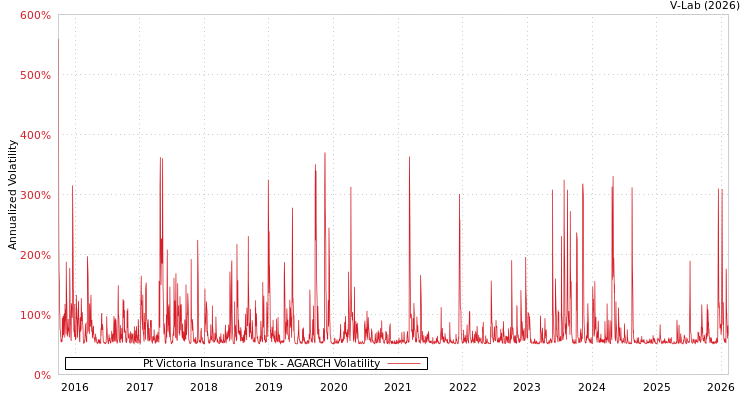 graph of Pt Victoria Insurance Tbk AGARCH
