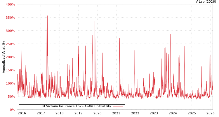 graph of Pt Victoria Insurance Tbk APARCH