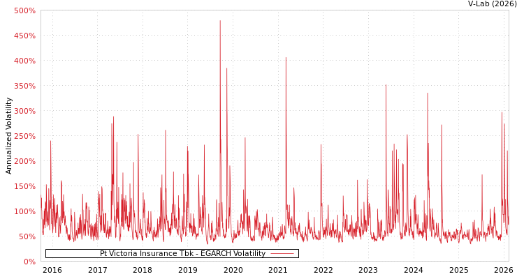 graph of Pt Victoria Insurance Tbk EGARCH