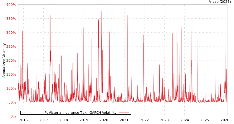 graph of Pt Victoria Insurance Tbk GARCH