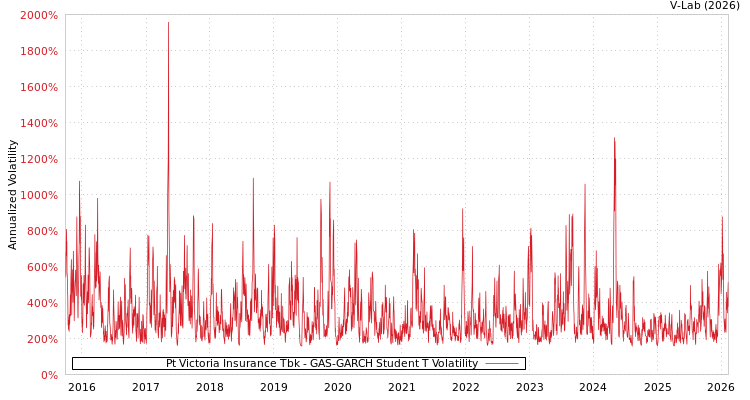 graph of Pt Victoria Insurance Tbk GAS-GARCH-T