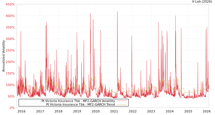 graph of Pt Victoria Insurance Tbk MF2-GARCH