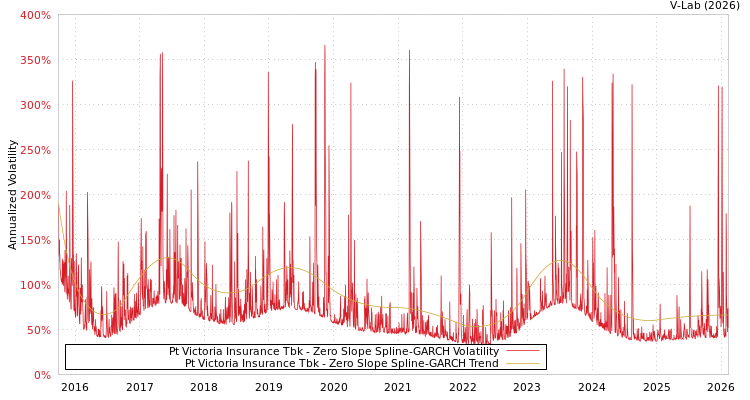 graph of Pt Victoria Insurance Tbk S0GARCH