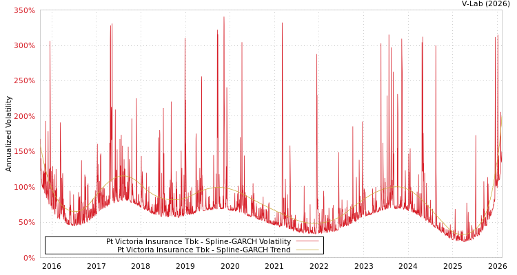 graph of Pt Victoria Insurance Tbk SGARCH