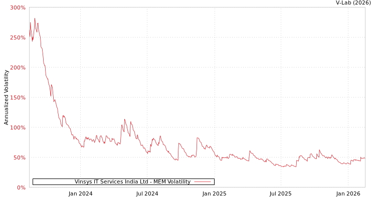 graph of Vinsys IT Services India Ltd MEM