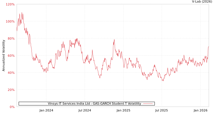 graph of Vinsys IT Services India Ltd GAS-GARCH-T