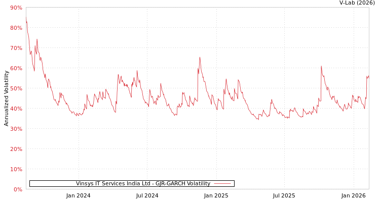 graph of Vinsys IT Services India Ltd GJR-GARCH