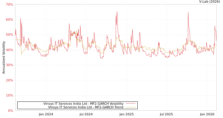 graph of Vinsys IT Services India Ltd MF2-GARCH