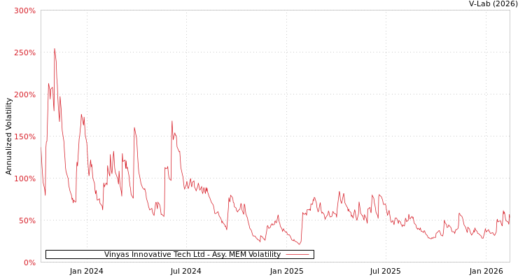 graph of Vinyas Innovative Tech Ltd AMEM