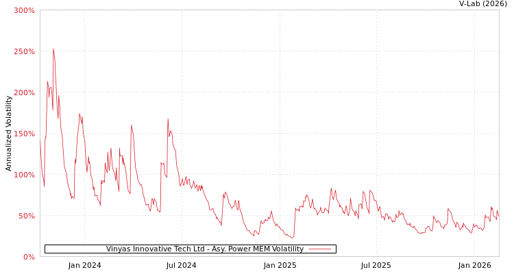 graph of Vinyas Innovative Tech Ltd APMEM