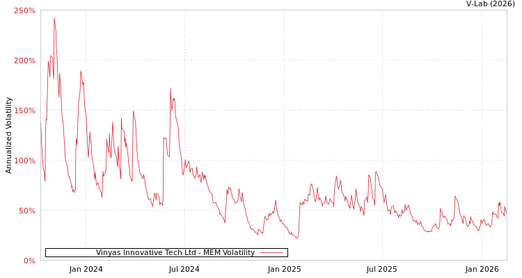 graph of Vinyas Innovative Tech Ltd MEM