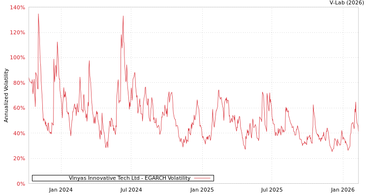 graph of Vinyas Innovative Tech Ltd EGARCH