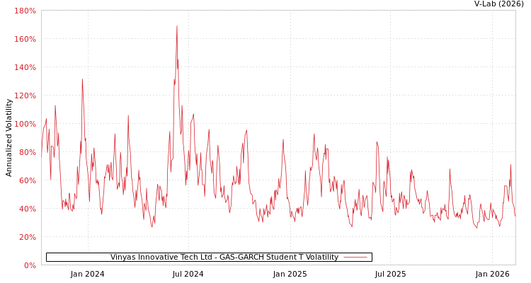 graph of Vinyas Innovative Tech Ltd GAS-GARCH-T