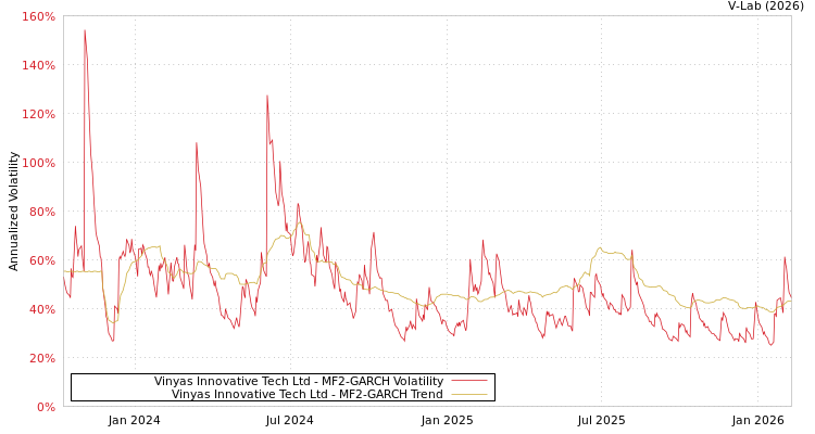 graph of Vinyas Innovative Tech Ltd MF2-GARCH