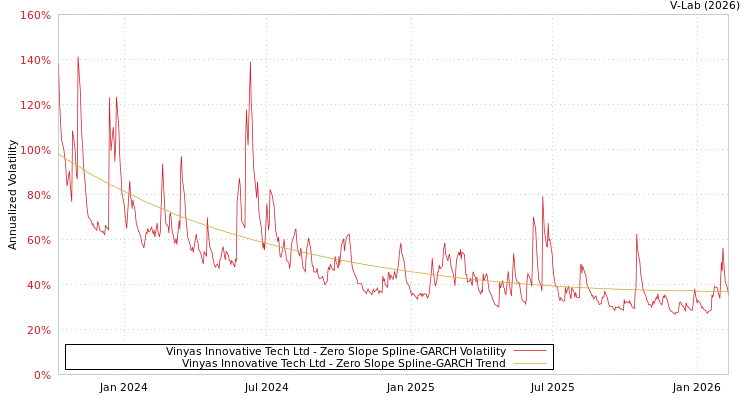 graph of Vinyas Innovative Tech Ltd S0GARCH