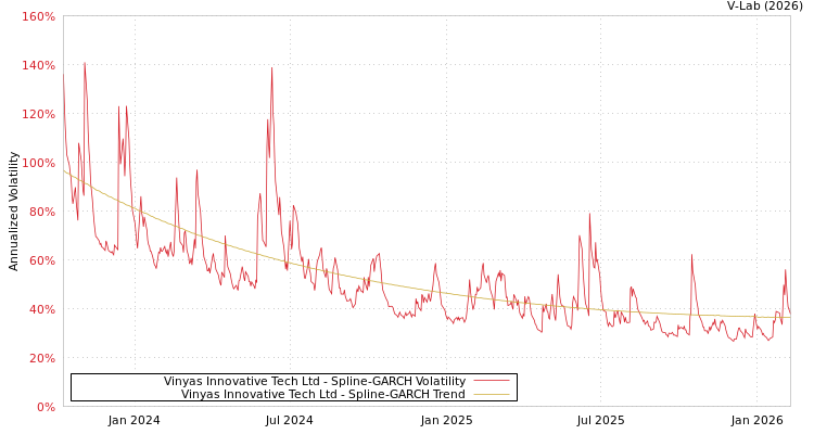 graph of Vinyas Innovative Tech Ltd SGARCH