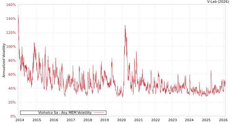 graph of Viohalco Sa AMEM