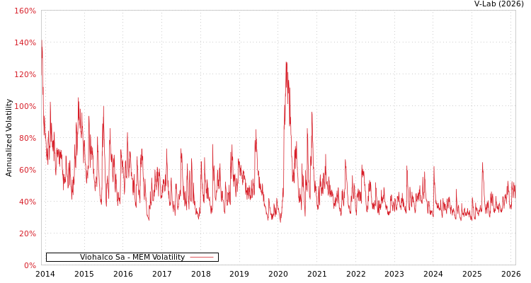 graph of Viohalco Sa MEM