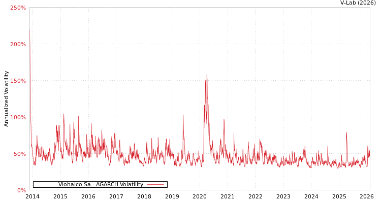 graph of Viohalco Sa AGARCH