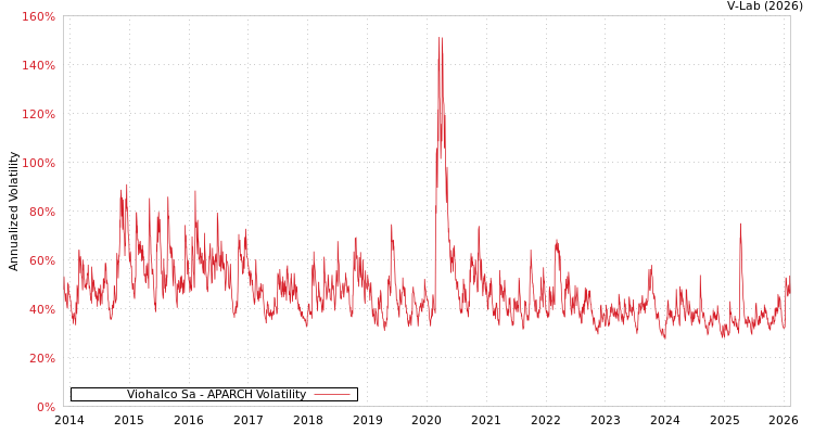 graph of Viohalco Sa APARCH