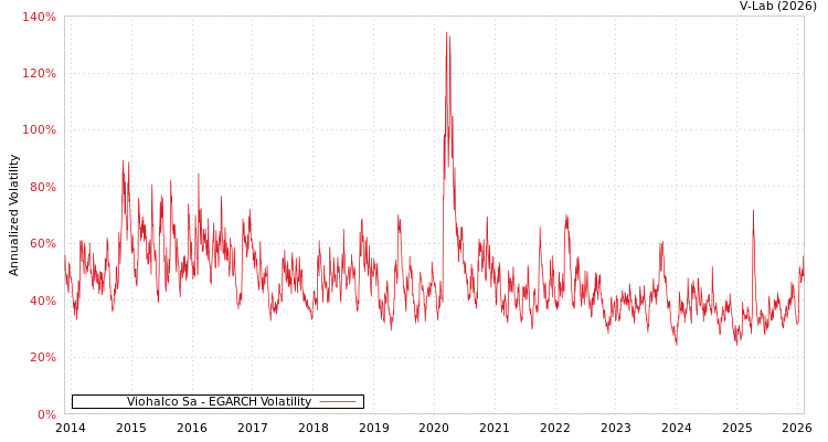 graph of Viohalco Sa EGARCH