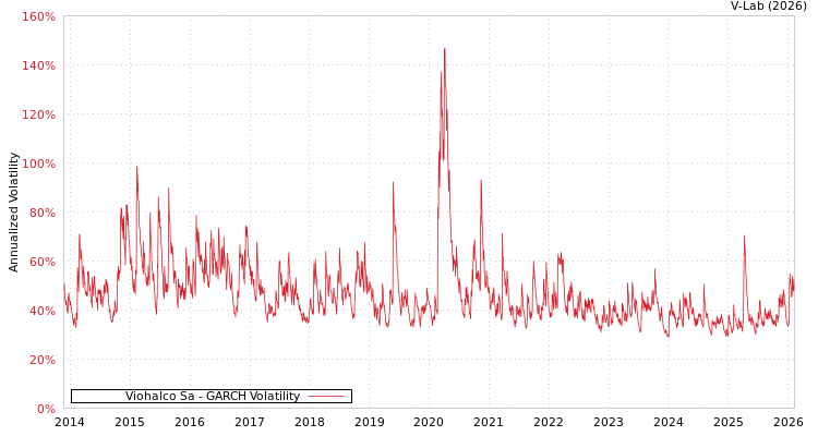 graph of Viohalco Sa GARCH