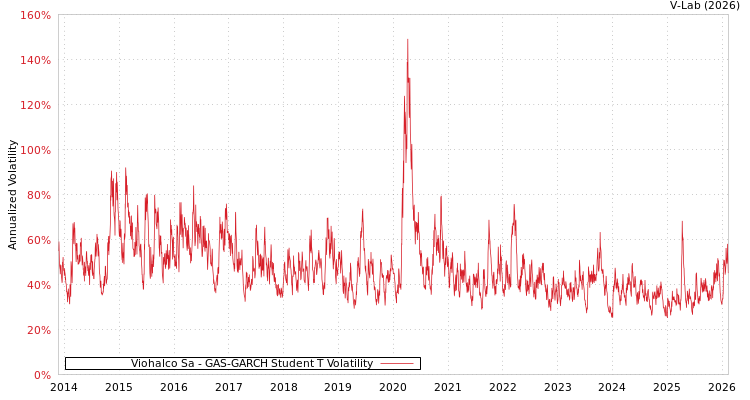 graph of Viohalco Sa GAS-GARCH-T
