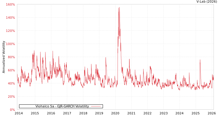 graph of Viohalco Sa GJR-GARCH