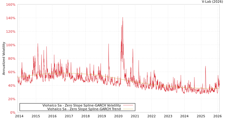 graph of Viohalco Sa S0GARCH