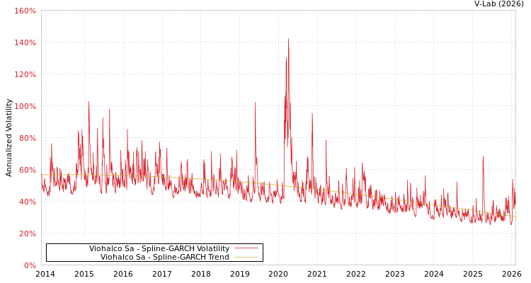 graph of Viohalco Sa SGARCH