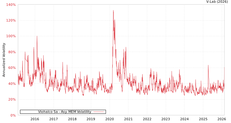 graph of Viohalco Sa AMEM