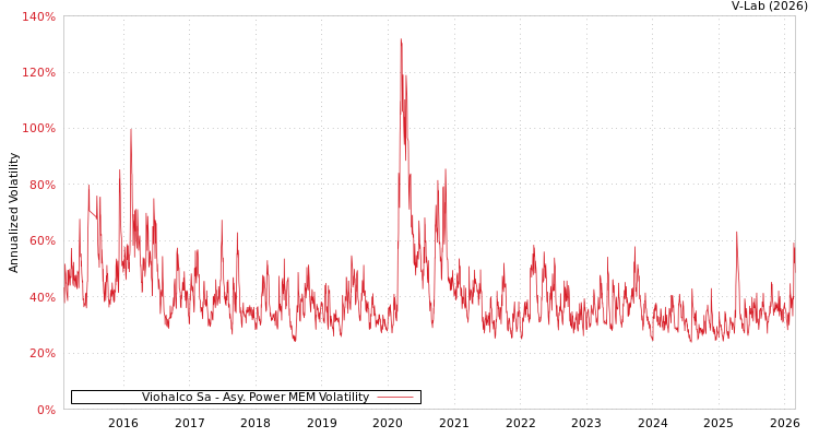 graph of Viohalco Sa APMEM