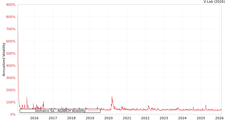 graph of Viohalco Sa AGARCH