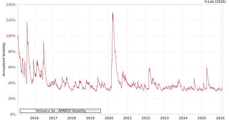 graph of Viohalco Sa APARCH