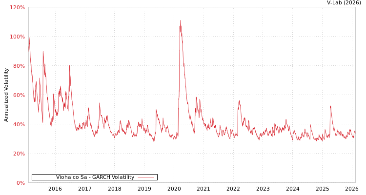 graph of Viohalco Sa GARCH