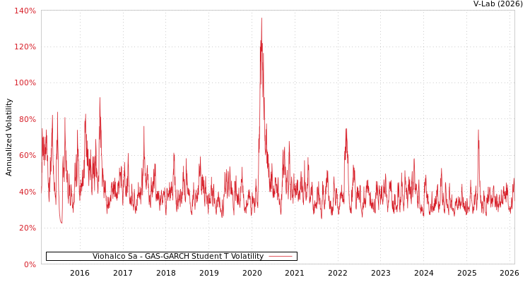 graph of Viohalco Sa GAS-GARCH-T