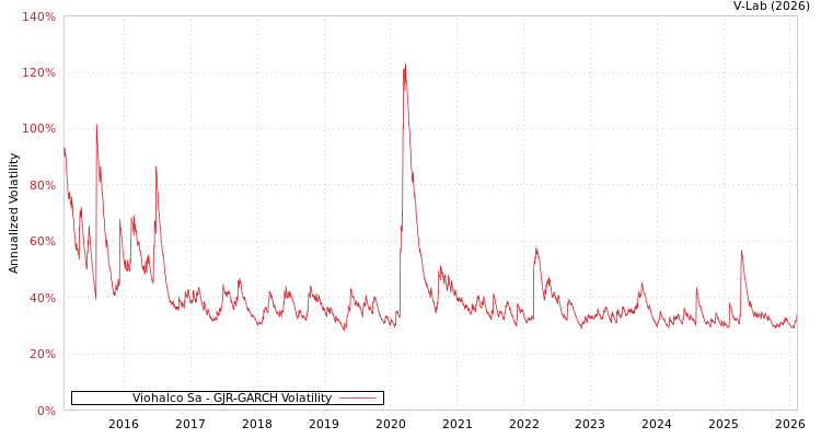 graph of Viohalco Sa GJR-GARCH