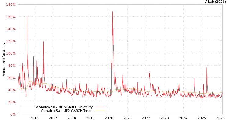 graph of Viohalco Sa MF2-GARCH