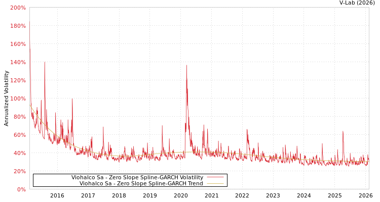 graph of Viohalco Sa S0GARCH
