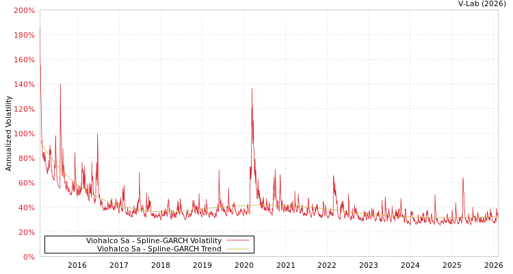 graph of Viohalco Sa SGARCH