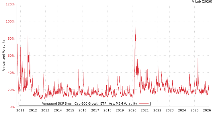 graph of Vanguard S&P Small-Cap 600 Growth ETF AMEM