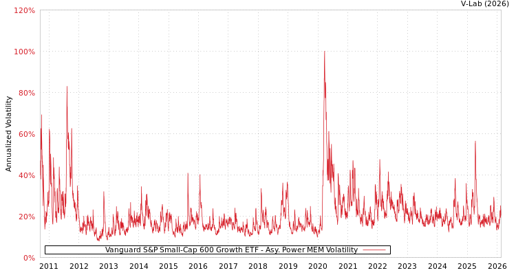 graph of Vanguard S&P Small-Cap 600 Growth ETF APMEM