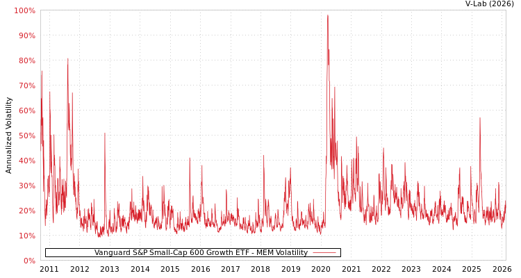graph of Vanguard S&P Small-Cap 600 Growth ETF MEM