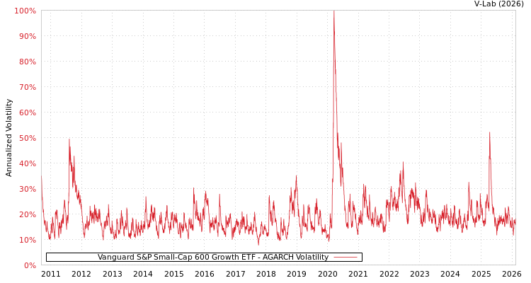 graph of Vanguard S&P Small-Cap 600 Growth ETF AGARCH
