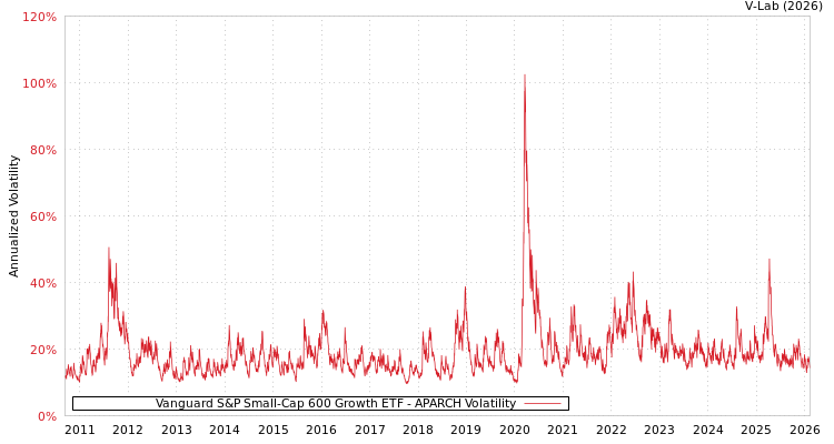 graph of Vanguard S&P Small-Cap 600 Growth ETF APARCH