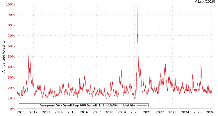 graph of Vanguard S&P Small-Cap 600 Growth ETF EGARCH